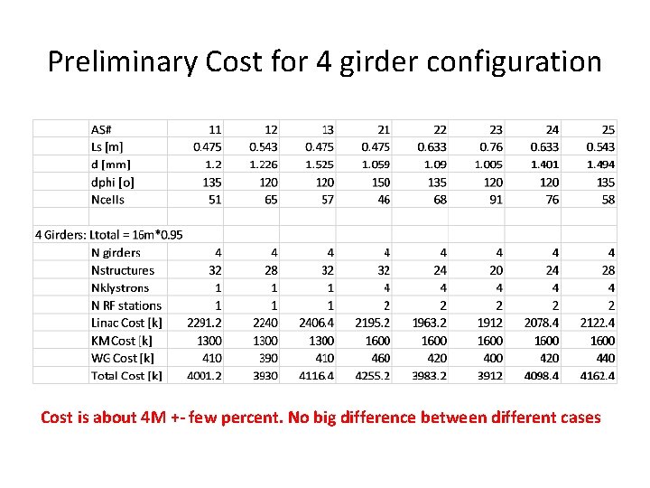 Preliminary Cost for 4 girder configuration Cost is about 4 M +- few percent.