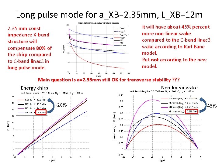 Long pulse mode for a_XB=2. 35 mm, L_XB=12 m It will have about 45%