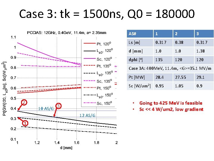 Case 3: tk = 1500 ns, Q 0 = 180000 AS# 1 2 3