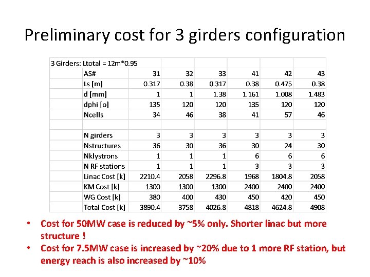 Preliminary cost for 3 girders configuration • Cost for 50 MW case is reduced