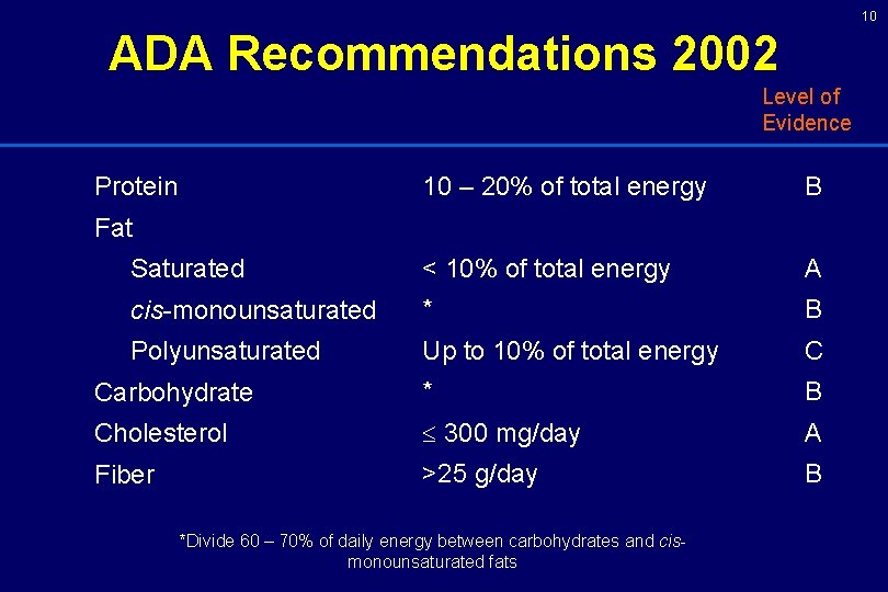 10 ADA Recommendations 2002 Level of Evidence 10 – 20% of total energy B 10 ADA Recommendations 2002 Level of Evidence 10 – 20% of total energy B