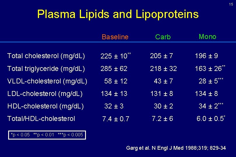 15 Plasma Lipids and Lipoproteins Baseline Carb Mono Total cholesterol (mg/d. L) 225 ± 15 Plasma Lipids and Lipoproteins Baseline Carb Mono Total cholesterol (mg/d. L) 225 ±