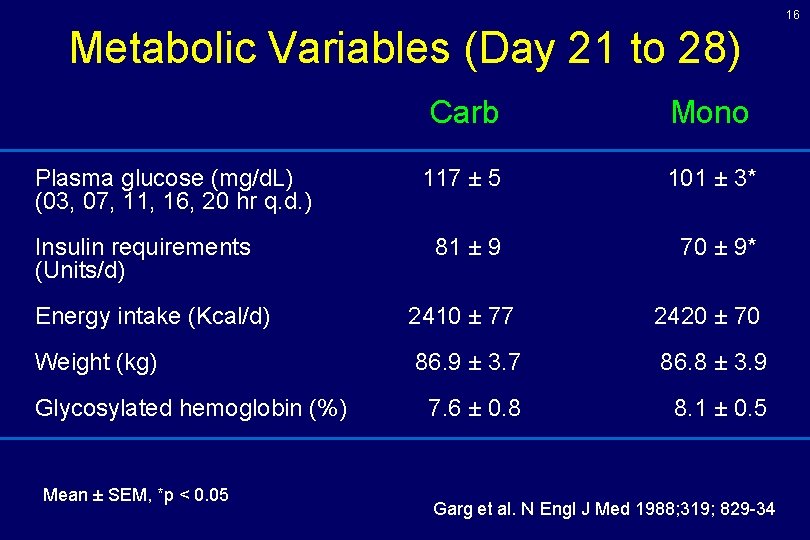 16 Metabolic Variables (Day 21 to 28) Plasma glucose (mg/d. L) (03, 07, 11, 16 Metabolic Variables (Day 21 to 28) Plasma glucose (mg/d. L) (03, 07, 11,