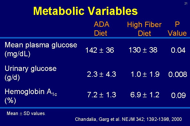 21 Metabolic Variables ADA Diet P High Fiber Value Diet Mean plasma glucose 142 21 Metabolic Variables ADA Diet P High Fiber Value Diet Mean plasma glucose 142