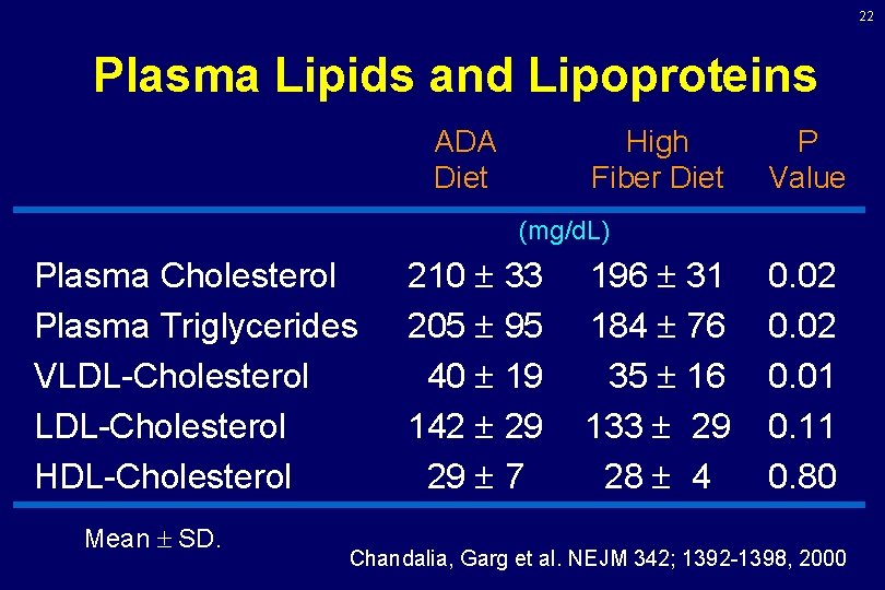 22 Plasma Lipids and Lipoproteins ADA Diet High Fiber Diet P Value (mg/d. L) 22 Plasma Lipids and Lipoproteins ADA Diet High Fiber Diet P Value (mg/d. L)