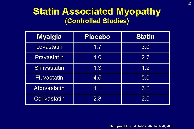 29 Statin Associated Myopathy (Controlled Studies) Myalgia Placebo Statin Lovastatin 1. 7 3. 0 29 Statin Associated Myopathy (Controlled Studies) Myalgia Placebo Statin Lovastatin 1. 7 3. 0