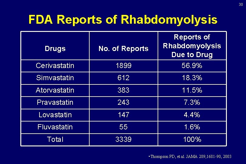 30 FDA Reports of Rhabdomyolysis Drugs No. of Reports Cerivastatin 1899 Reports of Rhabdomyolysis 30 FDA Reports of Rhabdomyolysis Drugs No. of Reports Cerivastatin 1899 Reports of Rhabdomyolysis