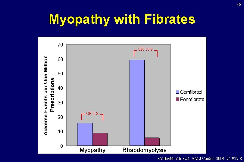 45 Myopathy with Fibrates OR 10. 8 OR 1. 8 Myopathy Rhabdomyolysis • Alsheikh-Ali 45 Myopathy with Fibrates OR 10. 8 OR 1. 8 Myopathy Rhabdomyolysis • Alsheikh-Ali