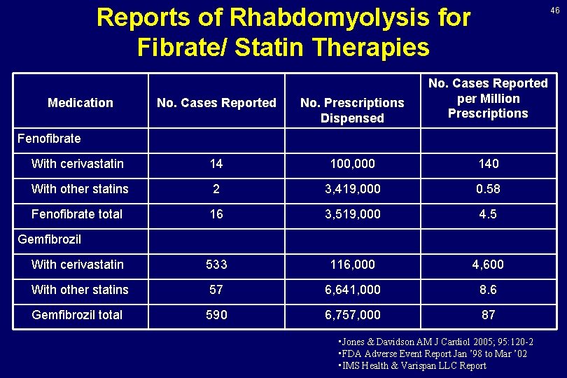 Reports of Rhabdomyolysis for Fibrate/ Statin Therapies 46 No. Cases Reported No. Prescriptions Dispensed Reports of Rhabdomyolysis for Fibrate/ Statin Therapies 46 No. Cases Reported No. Prescriptions Dispensed