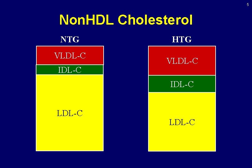 5 Non. HDL Cholesterol NTG VLDL-C IDL-C HTG VLDL-C IDL-C LDL-C 5 Non. HDL Cholesterol NTG VLDL-C IDL-C HTG VLDL-C IDL-C LDL-C