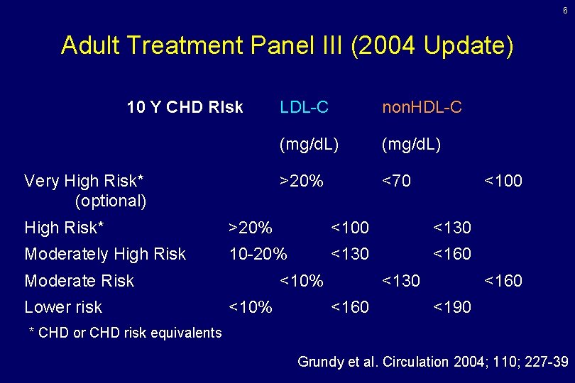6 Adult Treatment Panel III (2004 Update) 10 Y CHD RIsk Very High Risk* 6 Adult Treatment Panel III (2004 Update) 10 Y CHD RIsk Very High Risk*