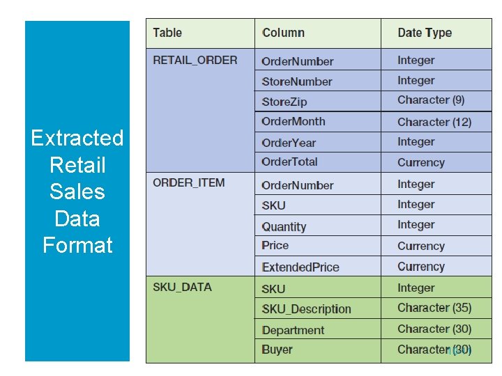 Extracted Retail Sales Data Format 10 -11 