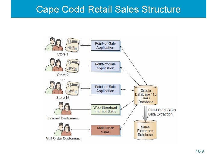 Cape Codd Retail Sales Structure 10 -9 