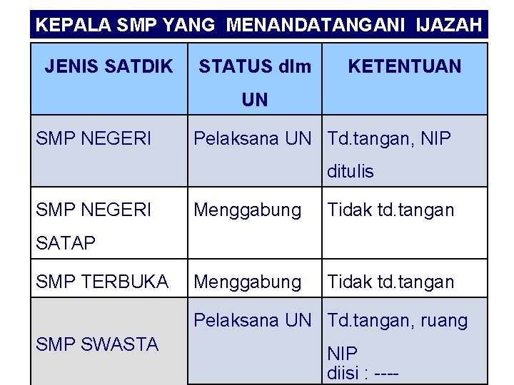 KEPALA SMP YANG MENANDATANGANI IJAZAH JENIS SATDIK STATUS dlm KETENTUAN UN SMP NEGERI Pelaksana