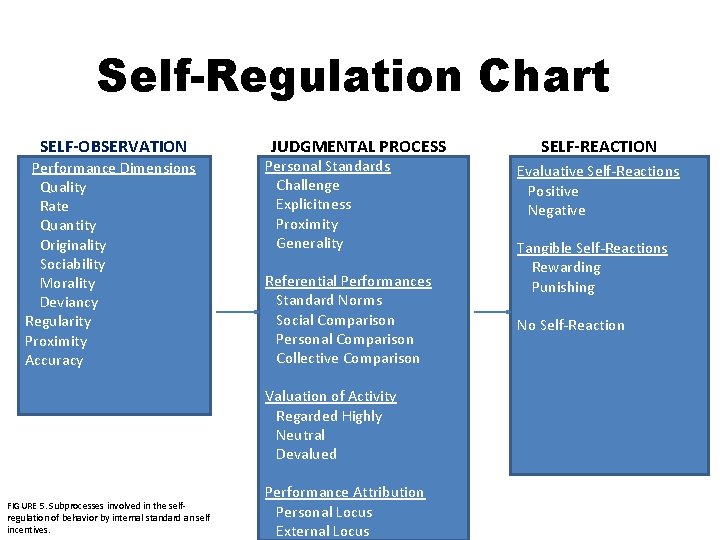 Self-Regulation Chart SELF-OBSERVATION Performance Dimensions Quality Rate Quantity Originality Sociability Morality Deviancy Regularity Proximity