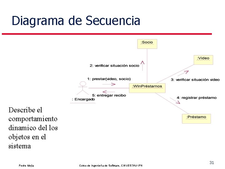 Diagrama de Secuencia Describe el comportamiento dinamico del los objetos en el sistema Pedro