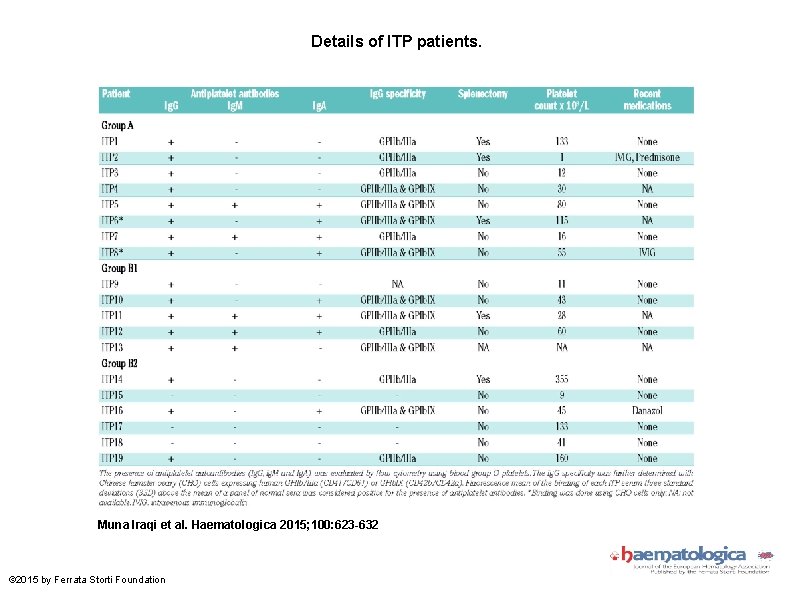 Details of ITP patients. Muna Iraqi et al. Haematologica 2015; 100: 623 -632 ©
