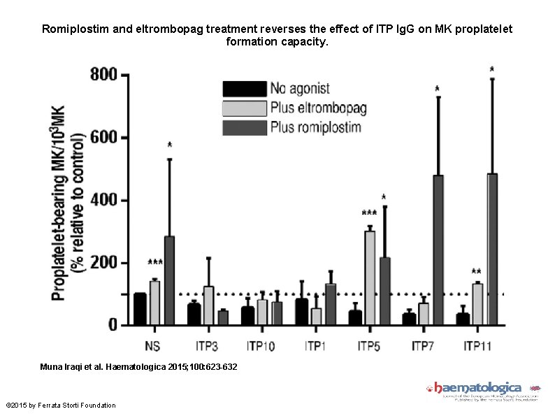 Romiplostim and eltrombopag treatment reverses the effect of ITP Ig. G on MK proplatelet