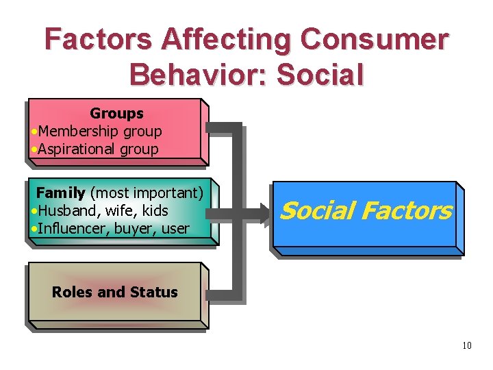 Factors Affecting Consumer Behavior: Social Groups • Membership group • Aspirational group Family (most