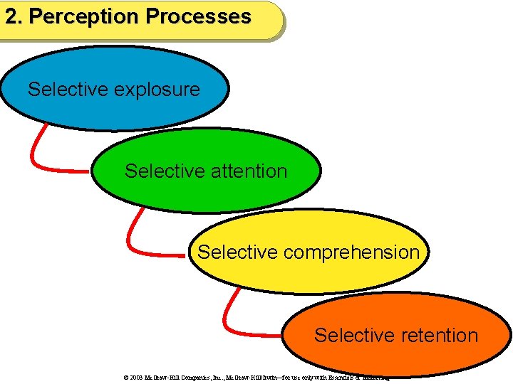 2. Perception Processes Selective explosure Selective attention Selective comprehension Selective retention © 2003 Mc.