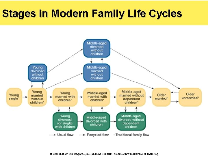 Stages in Modern Family Life Cycles © 2003 Mc. Graw-Hill Companies, Inc. , Mc.