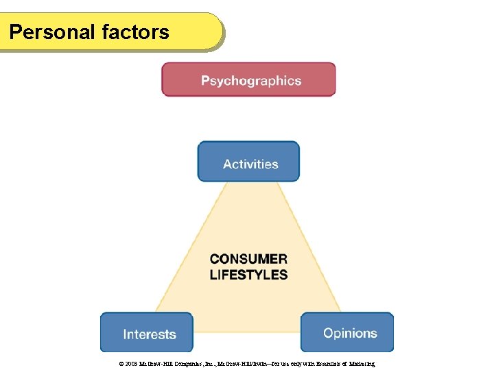 Personal factors © 2003 Mc. Graw-Hill Companies, Inc. , Mc. Graw-Hill/Irwin—for use only with