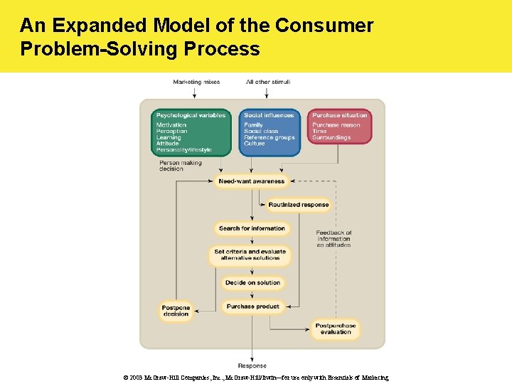 An Expanded Model of the Consumer Problem-Solving Process © 2003 Mc. Graw-Hill Companies, Inc.