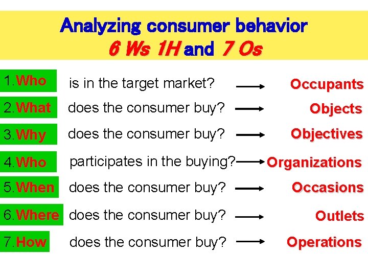 Analyzing consumer behavior 6 Ws 1 H and 7 Os 1. Who is in