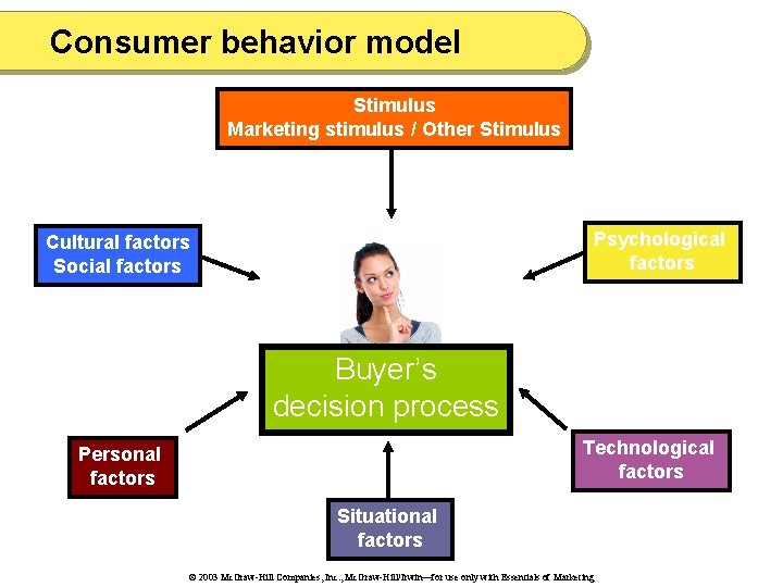 Consumer behavior model Stimulus Marketing stimulus / Other Stimulus Psychological factors Cultural factors Social