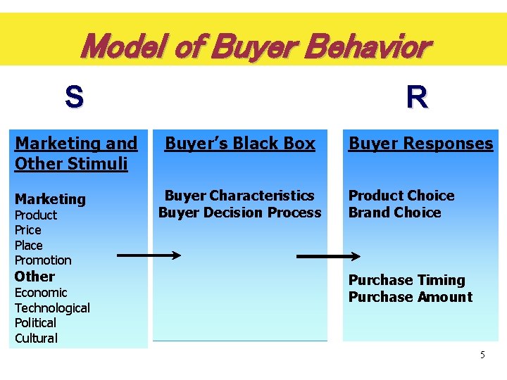 Model of Buyer Behavior S Marketing and Other Stimuli Marketing Product Price Place Promotion
