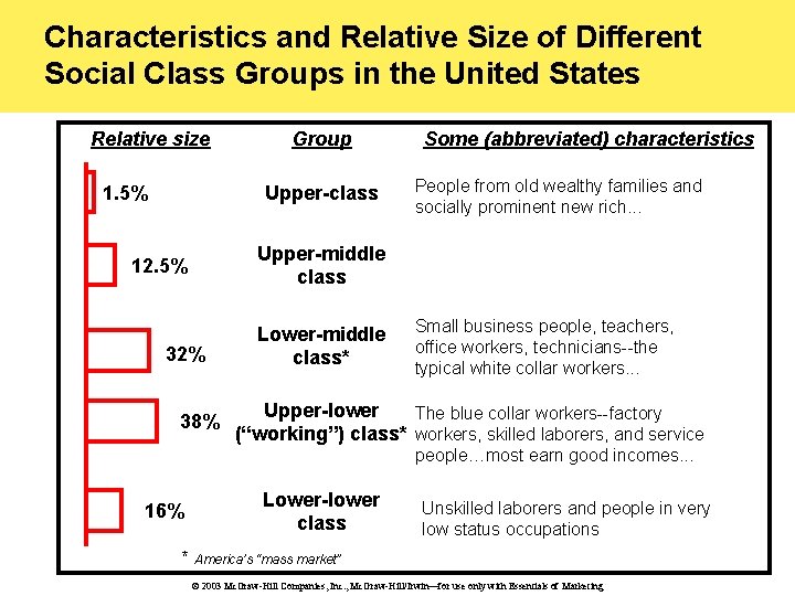 Characteristics and Relative Size of Different Social Class Groups in the United States Relative