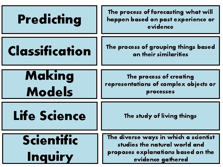Predicting The process of forecasting what will happen based on past experience or evidence