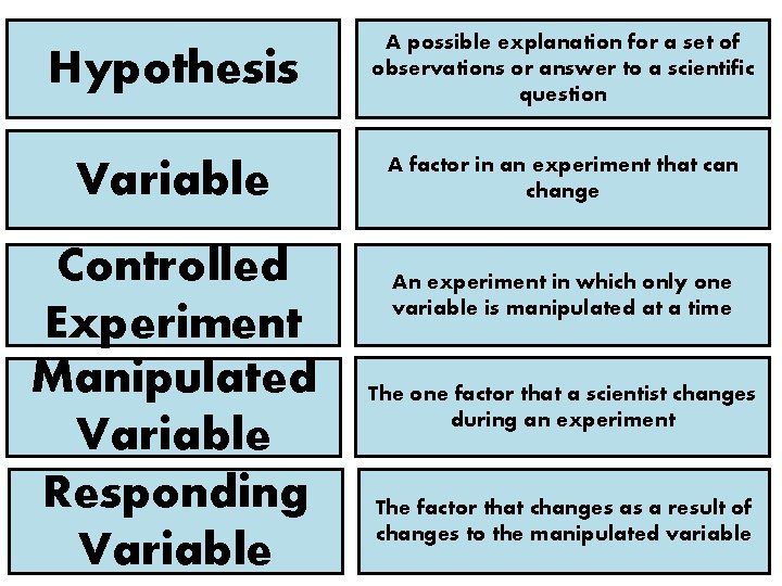 Hypothesis A possible explanation for a set of observations or answer to a scientific
