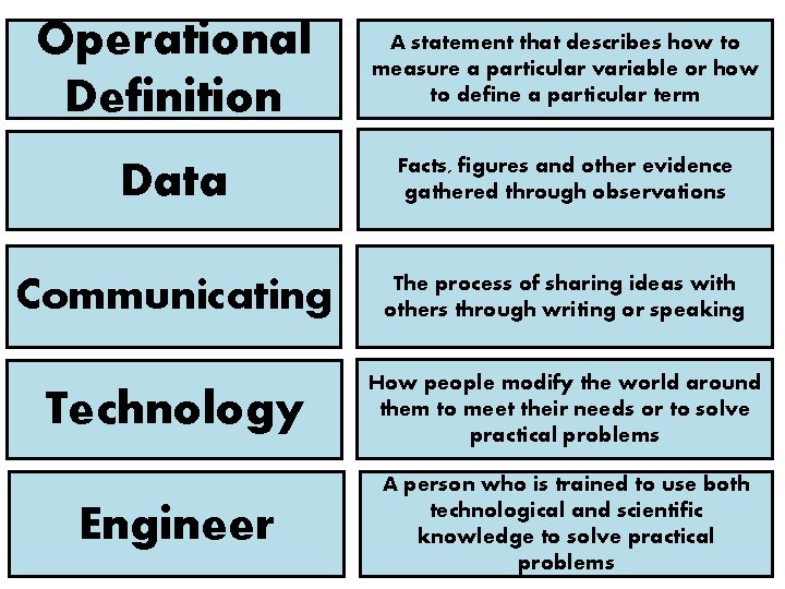 Operational Definition A statement that describes how to measure a particular variable or how