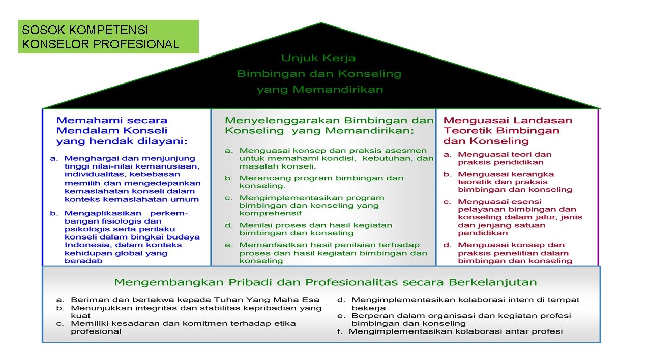 SOSOK KOMPETENSI KONSELOR PROFESIONAL 