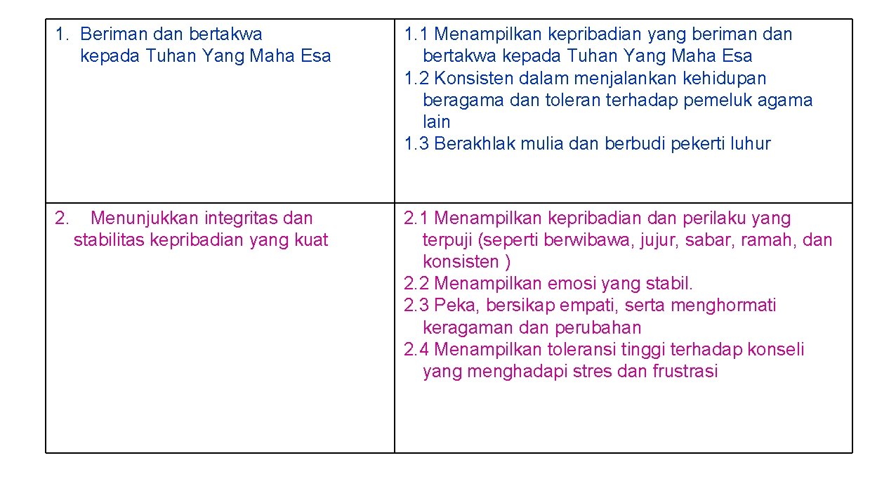 1. Beriman dan bertakwa kepada Tuhan Yang Maha Esa 1. 1 Menampilkan kepribadian yang