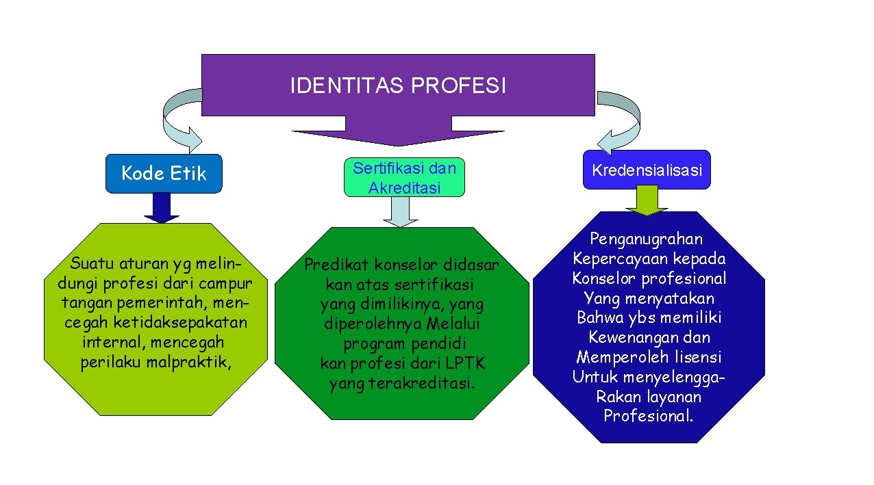 IDENTITAS PROFESI Kode Etik Suatu aturan yg melindungi profesi dari campur tangan pemerintah, mencegah