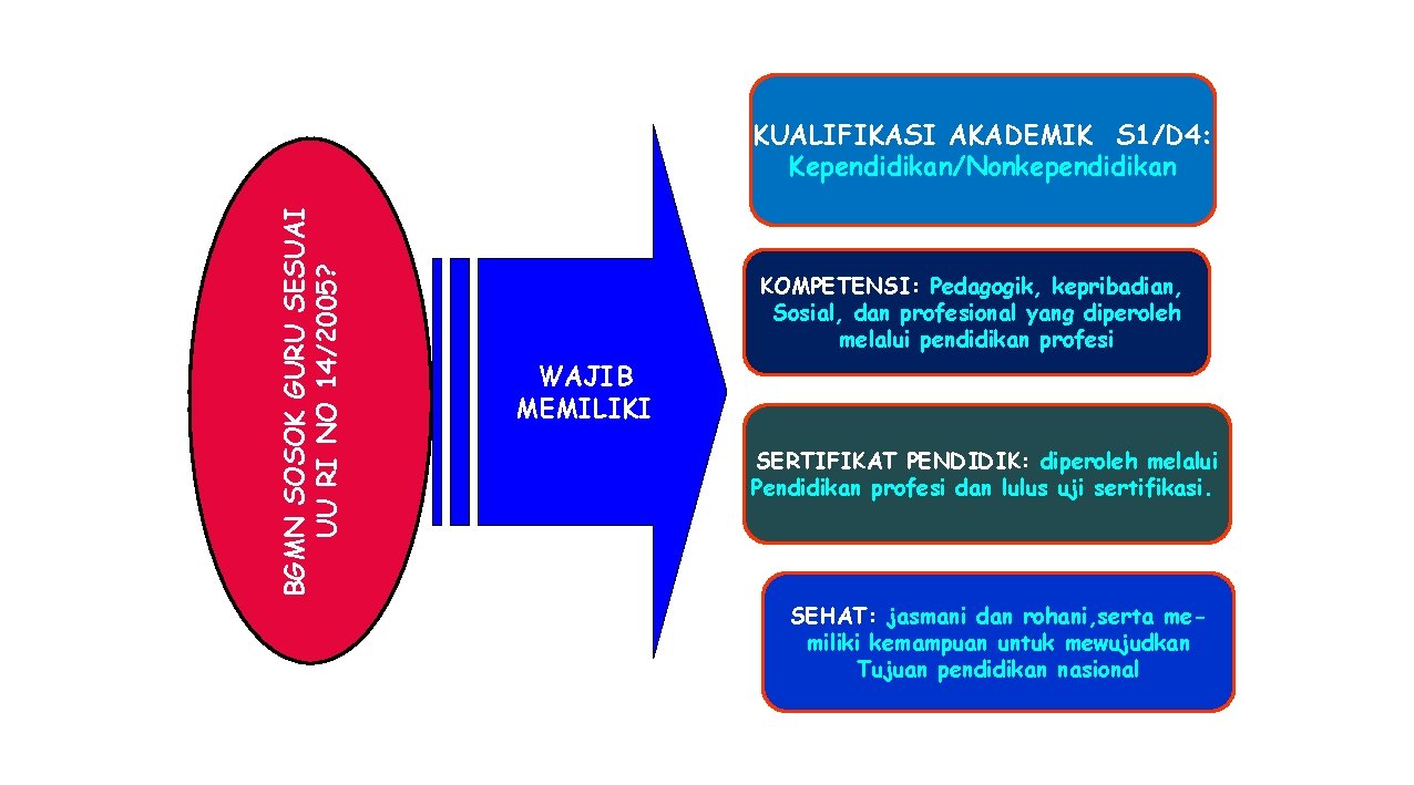 BGMN SOSOK GURU SESUAI UU RI NO 14/2005? KUALIFIKASI AKADEMIK S 1/D 4: Kependidikan/Nonkependidikan