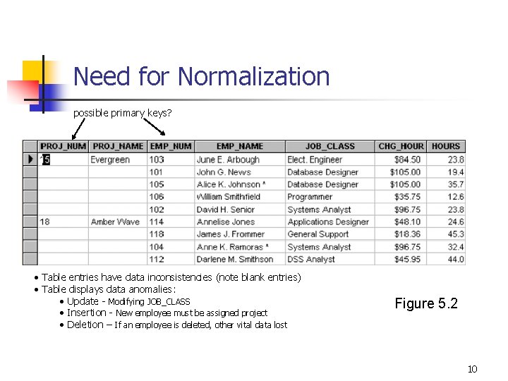 Need for Normalization possible primary keys? • Table entries have data inconsistencies (note blank