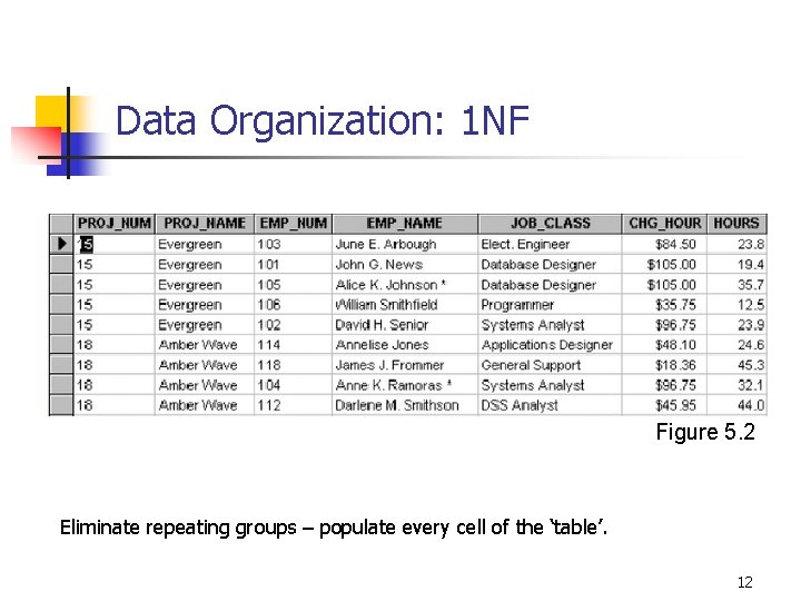 Data Organization: 1 NF Figure 5. 2 Eliminate repeating groups – populate every cell