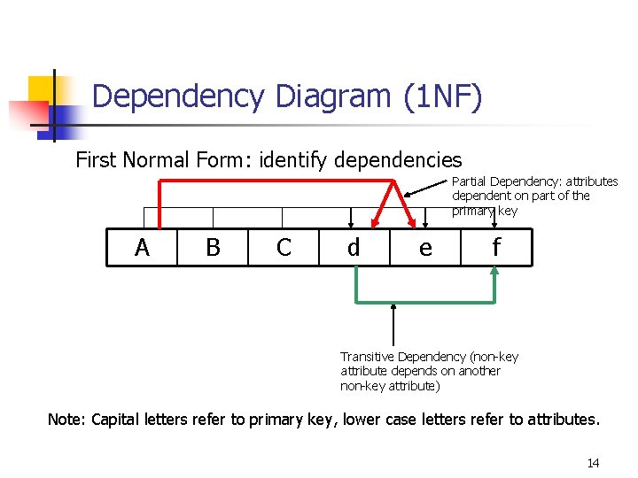 Dependency Diagram (1 NF) First Normal Form: identify dependencies Partial Dependency: attributes dependent on