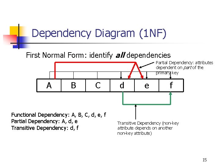 Dependency Diagram (1 NF) First Normal Form: identify all dependencies Partial Dependency: attributes dependent