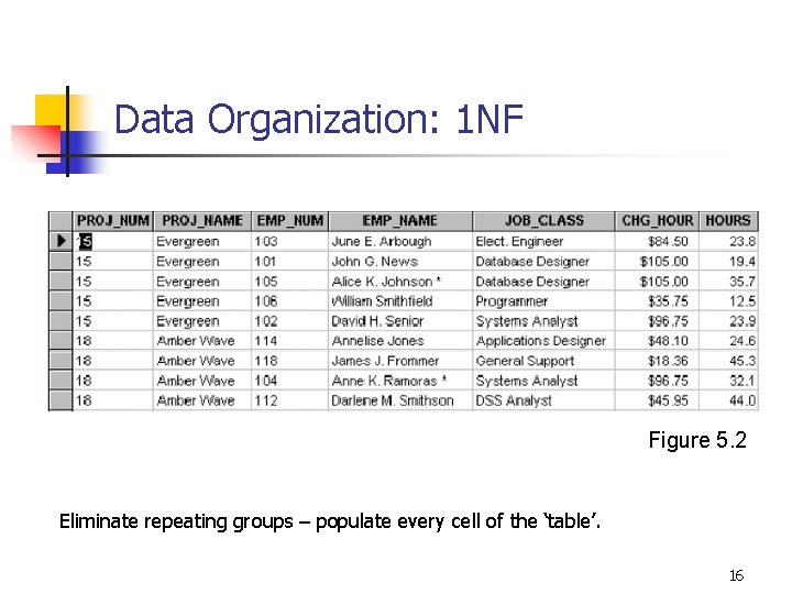 Data Organization: 1 NF Figure 5. 2 Eliminate repeating groups – populate every cell