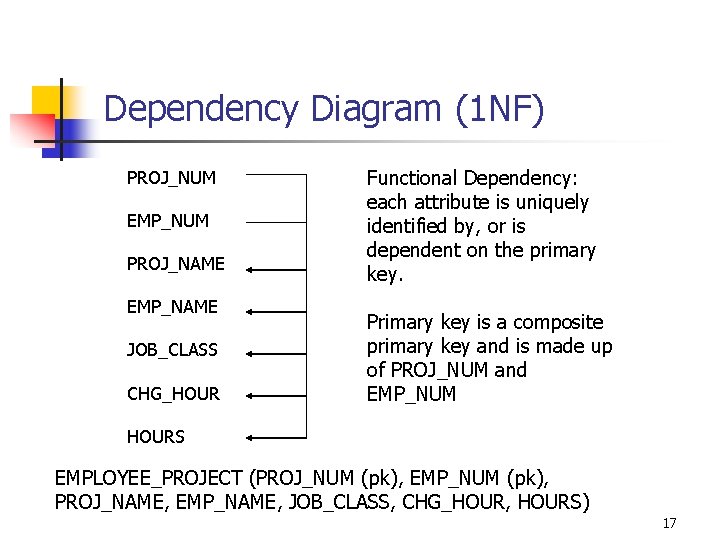 Dependency Diagram (1 NF) PROJ_NUM EMP_NUM PROJ_NAME EMP_NAME JOB_CLASS CHG_HOUR Functional Dependency: each attribute