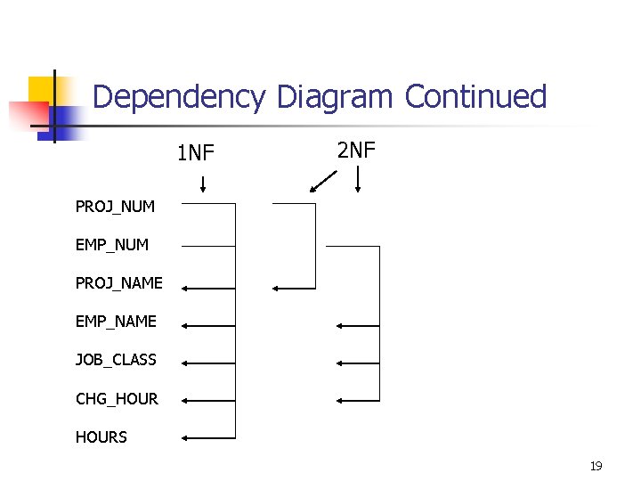 Dependency Diagram Continued 1 NF 2 NF PROJ_NUM EMP_NUM PROJ_NAME EMP_NAME JOB_CLASS CHG_HOURS 19