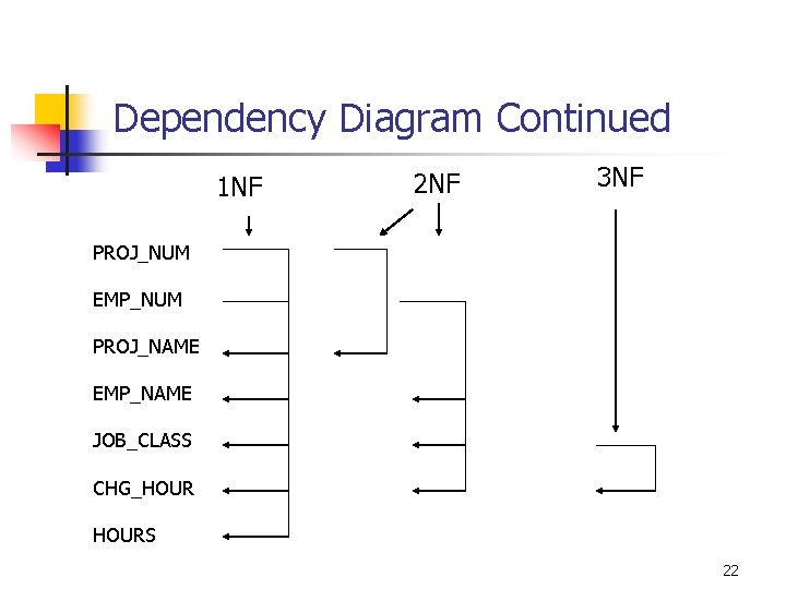 Dependency Diagram Continued 1 NF 2 NF 3 NF PROJ_NUM EMP_NUM PROJ_NAME EMP_NAME JOB_CLASS