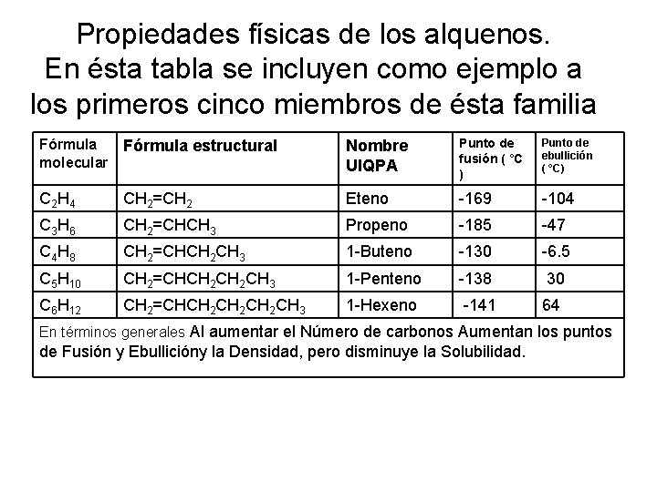 Propiedades físicas de los alquenos. En ésta tabla se incluyen como ejemplo a los