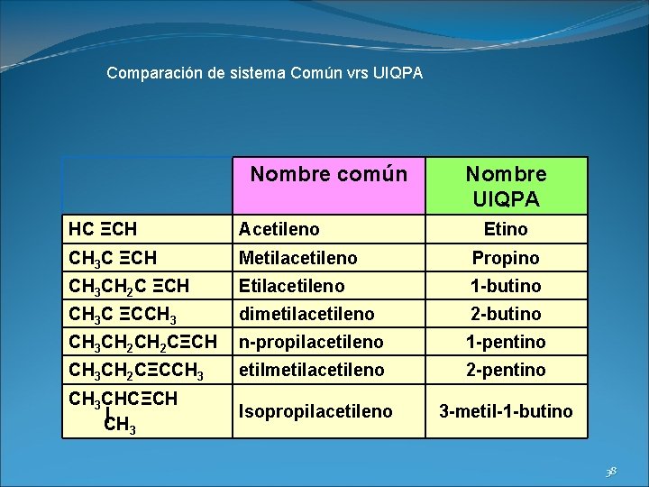 Comparación de sistema Común vrs UIQPA Nombre común Nombre UIQPA HC ΞCH Acetileno Etino
