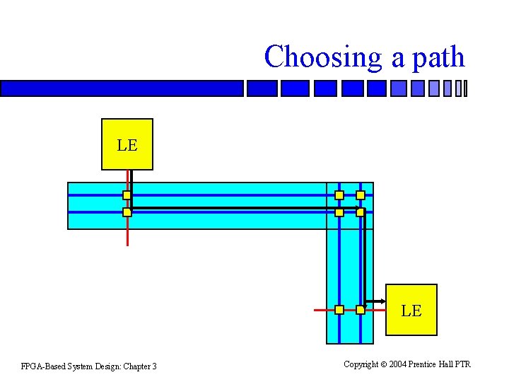 Choosing a path LE LE FPGA-Based System Design: Chapter 3 Copyright 2004 Prentice Hall Choosing a path LE LE FPGA-Based System Design: Chapter 3 Copyright 2004 Prentice Hall
