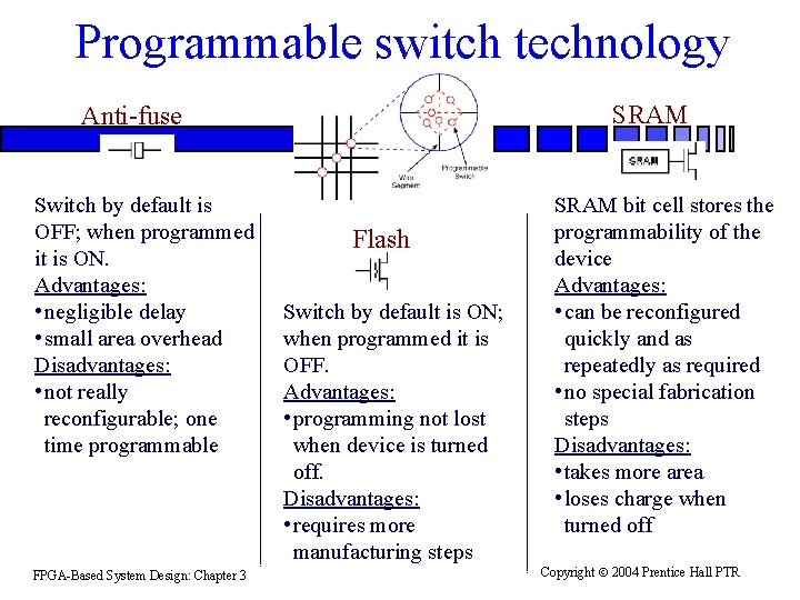 Programmable switch technology SRAM Anti-fuse Switch by default is OFF; when programmed it is Programmable switch technology SRAM Anti-fuse Switch by default is OFF; when programmed it is